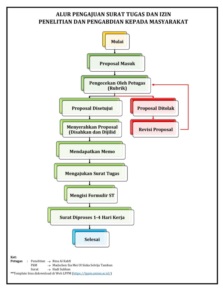 Alur Pengajuan Surat Tugas Dan Izin Penelitian Dan PkM LPPM UNISM